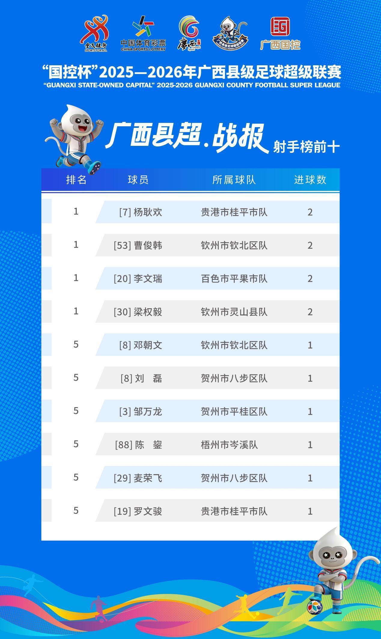 爱游戏APP-广西“县超”射手榜发布！首轮赛事好球不断